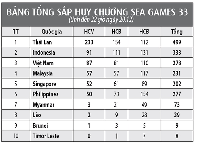 Khép lại SEA Games 33, tất cả đều chiến thắng - Ảnh 5. Khép lại SEA Games 33, tất cả đều chiến thắng - Ảnh 5.