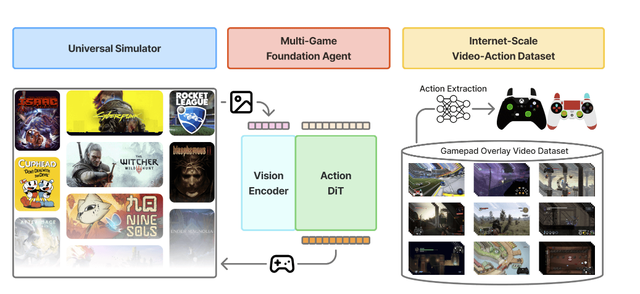 Nvidia ph&aacute;t triển AI c&oacute; thể chơi hơn 1.000 tựa game - Ảnh 1.