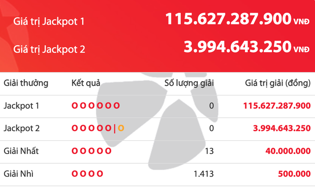 Kết quả xổ số Power 6/55 Vietlott 18.12, giải độc đắc đ&atilde; tăng 115,6 tỉ đồng - Ảnh 1.