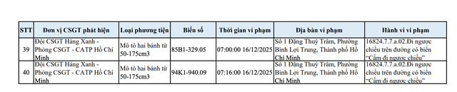 H&agrave;ng loạt xe đi ngược chiều ở B&igrave;nh Thạnh cũ lọt v&agrave;o camera phạt nguội CSGT TP.HCM - Ảnh 8.