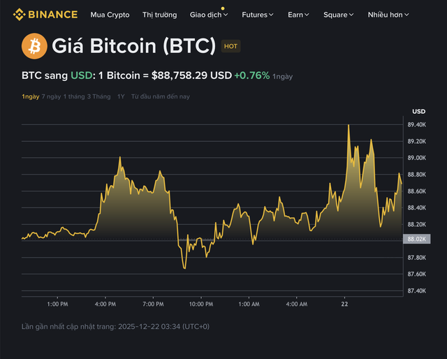 Gi&aacute; Bitcoin h&ocirc;m nay 22.12.2025: Li&ecirc;n tục biến động mạnh - Ảnh 1.
