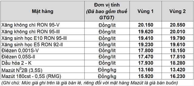 Giá xăng dầu hôm nay 24.12.2025: Giữ đà tăng, xăng trong nước được điều chỉnh thế nào?- Ảnh 2.