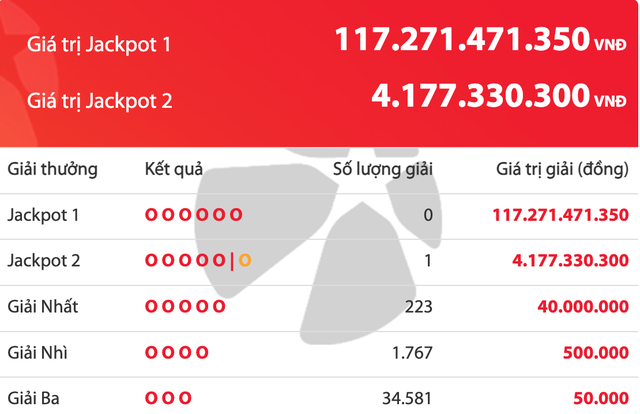 Kết quả xổ số Power 6/55 Vietlott 23.12, tiền thưởng &lsquo;tăng vọt&rsquo; hơn 117 tỉ đồng - Ảnh 1.