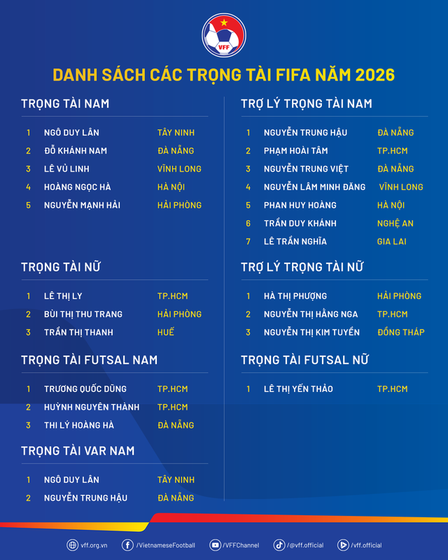 22 trọng t&agrave;i v&agrave; trợ l&yacute; trọng t&agrave;i Việt Nam đạt chuẩn trọng t&agrave;i FIFA năm 2026
- Ảnh 2.
