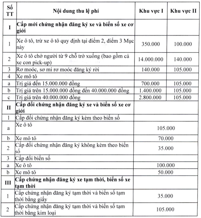 Đề xuất giảm lệ ph&iacute; cấp biển số &ocirc; t&ocirc; ở H&agrave; Nội, TP.HCM xuống 14 triệu- Ảnh 2.