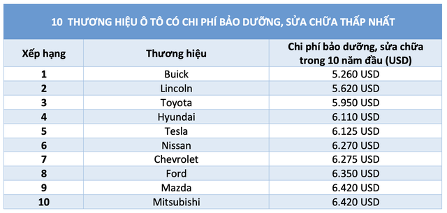 &Ocirc; t&ocirc; thương hiệu n&agrave;o c&oacute; chi ph&iacute; bảo dưỡng &ocirc; t&ocirc; thấp nhất hiện nay? - Ảnh 2.