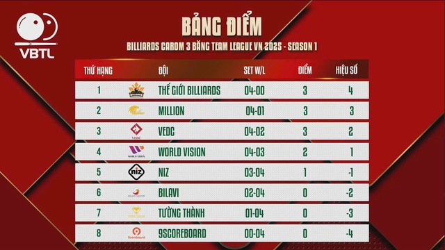 Billiards: Trần Quyết Chiến tung si&ecirc;u phẩm, thắng thuyết phục Bao Phương Vinh- Ảnh 2.