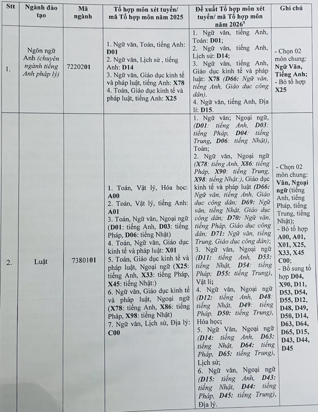Trường ĐH Luật TP.HCM dự kiến bỏ loạt tổ hợp m&ocirc;n x&eacute;t  tuyển năm 2026 - Ảnh 2.