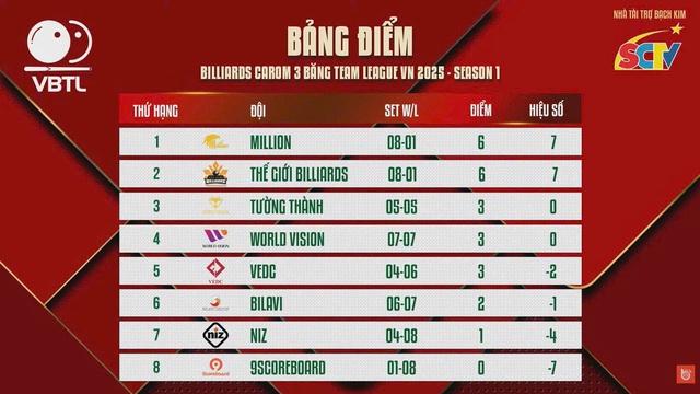 Billiards: Trần Quyết Chiến ngược dòng hấp dẫn, đánh bại Chiêm Hồng Thái- Ảnh 2. Billiards: Trần Quyết Chiến ngược dòng hấp dẫn, đánh bại Chiêm Hồng Thái- Ảnh 2.