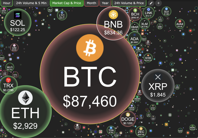 Gi&aacute; Bitcoin h&ocirc;m nay 27.12.2025: Kh&ocirc;ng c&oacute; t&iacute;n hiệu phục hồi - Ảnh 1.