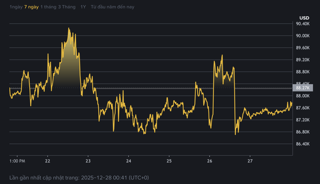 Gi&aacute; Bitcoin h&ocirc;m nay 28.12.2025: Kết th&uacute;c tuần tr&igrave; trệ - Ảnh 1.