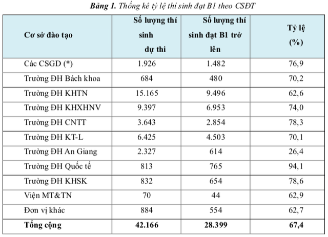 Nhiều trường thuộc ĐH Quốc gia TP.HCM c&oacute; sinh vi&ecirc;n tốt nghiệp muộn tr&ecirc;n 60%, v&igrave; sao? - Ảnh 2.