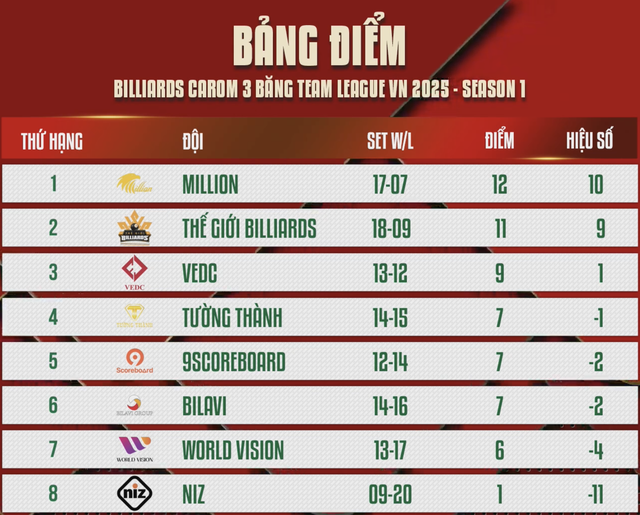 Billiards: Trần Quyết Chiến chốt hạ bằng siêu phẩm, thắng ngược ngoạn mục Trần Thanh Lực- Ảnh 2. Billiards: Trần Quyết Chiến chốt hạ bằng siêu phẩm, thắng ngược ngoạn mục Trần Thanh Lực- Ảnh 2.