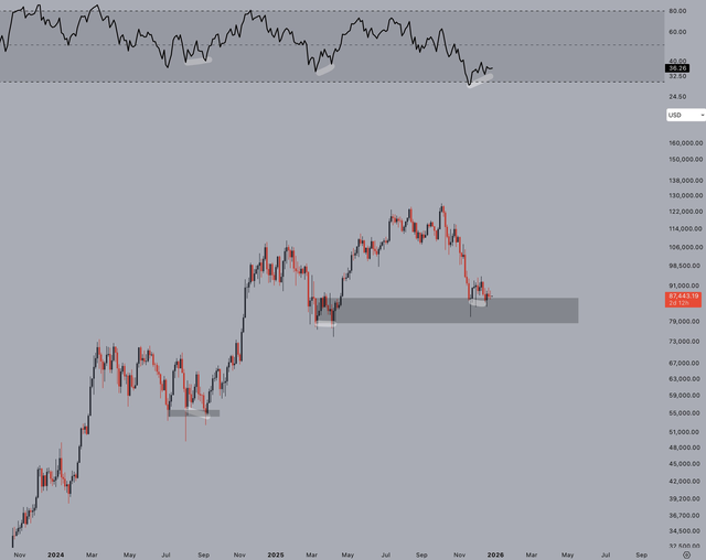 Giá Bitcoin hôm nay 29.12.2025: BTC bất động, chuẩn bị cho kỳ tăng giá? - Ảnh 2.