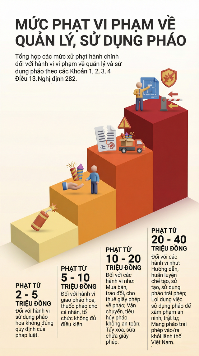 Đốt pháo trái phép dịp tết, coi chừng bị phạt tới 40 triệu đồng - Ảnh 2.