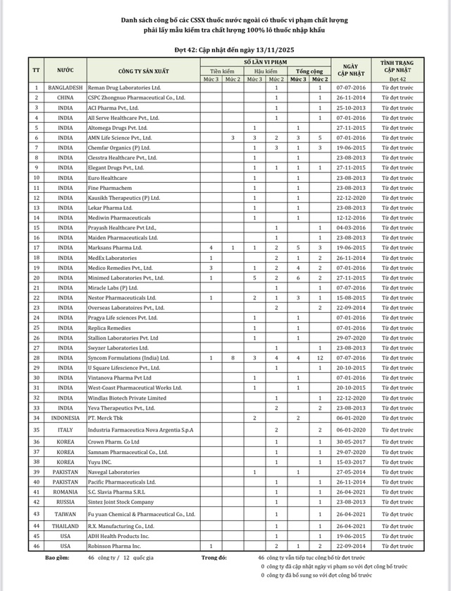 46 công ty dược nước ngoài có thuốc vi phạm chất lượng- Ảnh 1.