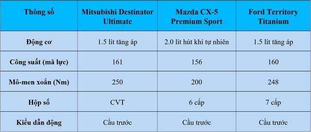 'Tân binh' Mitsubishi Destinator hơn kém gì Mazda CX-5, Ford Territory? - Ảnh 11.