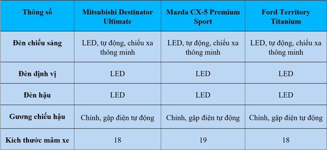 'Tân binh' Mitsubishi Destinator hơn kém gì Mazda CX-5, Ford Territory? - Ảnh 6.