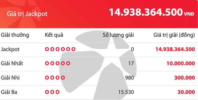 Kết quả xổ số Mega 6/45 Vietlott tối 3.12, tiền cộng dồn lên gần 15 tỉ đồng- Ảnh 1.