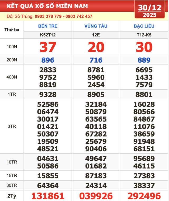 Hàng loạt vé trúng xổ số miền Nam ngày 30 tháng 12 đài Bến Tre lộ diện - Ảnh 2.