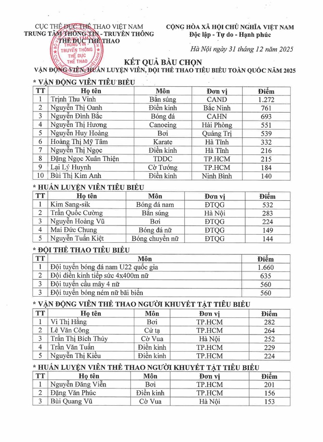 N&oacute;ng: Trịnh Thu Vinh tốp 1 VĐV ti&ecirc;u biểu to&agrave;n quốc 2025, HLV Kim Sang-sik v&agrave; U.22 Việt Nam được vinh danh- Ảnh 9.