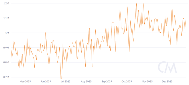 Gi&aacute; Bitcoin h&ocirc;m nay 31.12.2025: Từ chối v&ugrave;ng 90.000 USD, kết th&uacute;c một năm nhiều biến động - Ảnh 2.