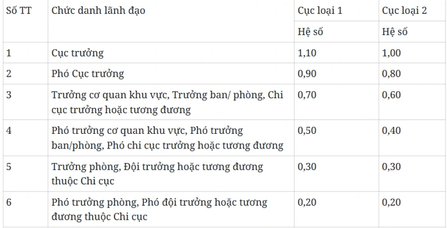 Đề xuất b&atilde;i bỏ nhiều phụ cấp chức vụ l&atilde;nh đạo kh&ocirc;ng c&ograve;n ph&ugrave; hợp - Ảnh 2.
