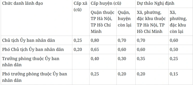 Đề xuất b&atilde;i bỏ nhiều phụ cấp chức vụ l&atilde;nh đạo kh&ocirc;ng c&ograve;n ph&ugrave; hợp - Ảnh 3.
