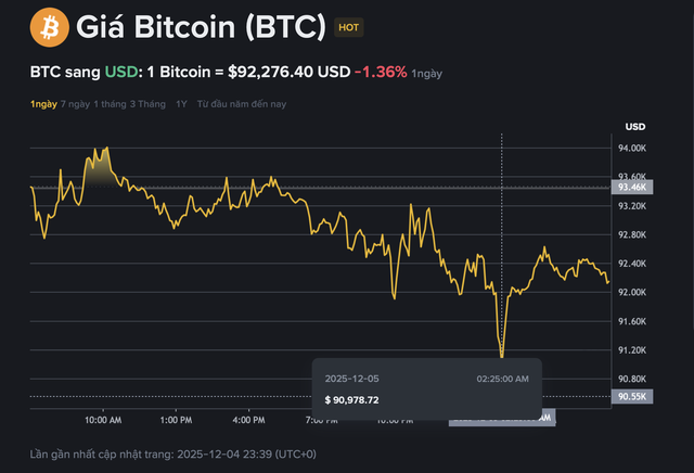 Giá Bitcoin hôm nay 5.12.2025: Thanh khoản thấp hạn chế khả năng phục hồi - Ảnh 1.