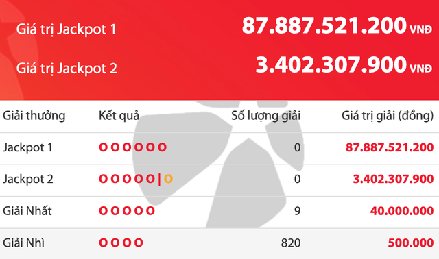 Kết quả xổ số Power 6/55 Vietlott 4.12, độc đắc 87,8 tỉ đồng vẫn chờ chủ - Ảnh 1.