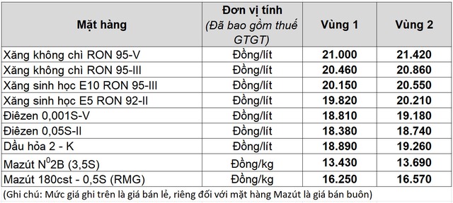 Gi&aacute; xăng dầu h&ocirc;m nay 8.12.2025: Xăng trong nước c&oacute; dự b&aacute;o mới- Ảnh 2.