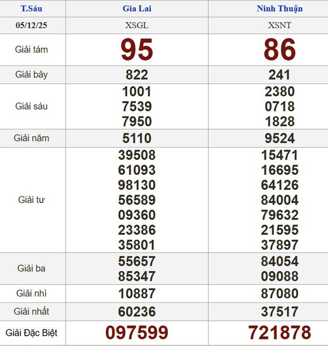 Xổ số miền Nam ngày 5 tháng 12 - Kết quả xổ số hôm nay thứ sáu - Ảnh 2.