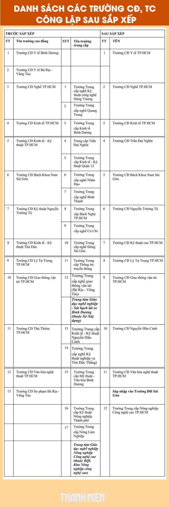Phương án sắp xếp trường ĐH, CĐ ở TP.HCM: Trường nào được giữ nguyên, sáp nhập? - Ảnh 1.