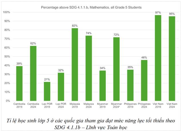 Học sinh Việt Nam dẫn đầu Đông Nam Á về điểm toán và năng lực đọc hiểu- Ảnh 7.