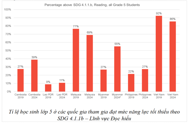 Học sinh Việt Nam dẫn đầu Đông Nam Á về điểm toán và năng lực đọc hiểu- Ảnh 6.