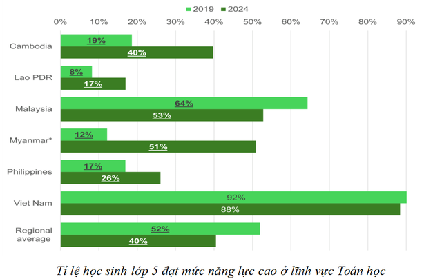 Học sinh Việt Nam dẫn đầu Đông Nam Á về điểm toán và năng lực đọc hiểu- Ảnh 5.