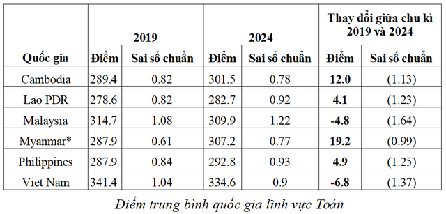 Học sinh Việt Nam dẫn đầu Đông Nam Á về điểm toán và năng lực đọc hiểu- Ảnh 3.