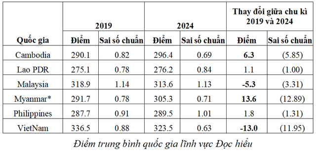 Học sinh Việt Nam dẫn đầu Đông Nam Á về điểm toán và năng lực đọc hiểu- Ảnh 2.