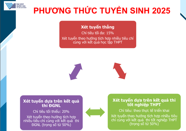 Năm 2025, ĐH Quốc gia TP.HCM có 3 phương thức tuyển sinh tích hợp nhiều tiêu chí- Ảnh 1.