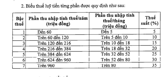 Đề nghị giảm bậc thuế thu nhập cá nhân, thuế suất thấp nhất 2,5%- Ảnh 1.