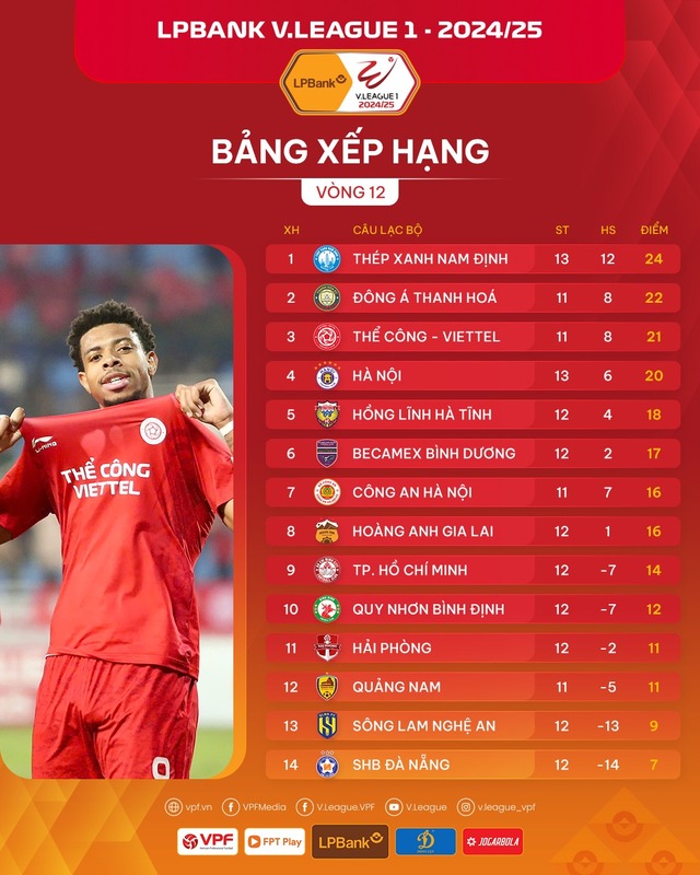 Lịch thi đấu vòng 13 V-League: Ngôi đầu liệu đổi chủ, HAGL công phá nổi tốp 5?- Ảnh 1.