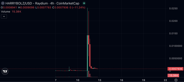 Memecoin vô danh tăng giá 62.500% rồi lao dốc khi Elon Musk đổi tên- Ảnh 2.