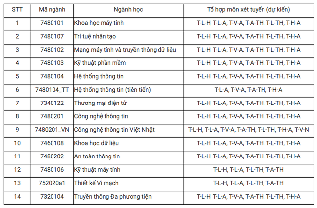 Trường ĐH Công nghệ thông tin cộng điểm ưu tiên với chứng chỉ ngoại ngữ quốc tế- Ảnh 2.