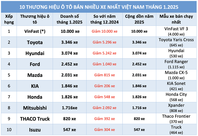 Tháng đầu năm 2025, người Việt mua ô tô thương hiệu nào nhiều nhất?- Ảnh 3.