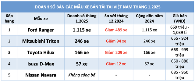 Xe bán tải tại Việt Nam chỉ còn 5 sự lựa chọn, Ford Ranger hút khách nhất- Ảnh 3.