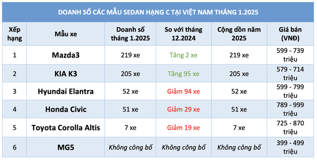 Sedan hạng C dưới 900 triệu: KIA K3 bám sát Mazda3, Toyota Corolla Altis bán ít nhất- Ảnh 3.