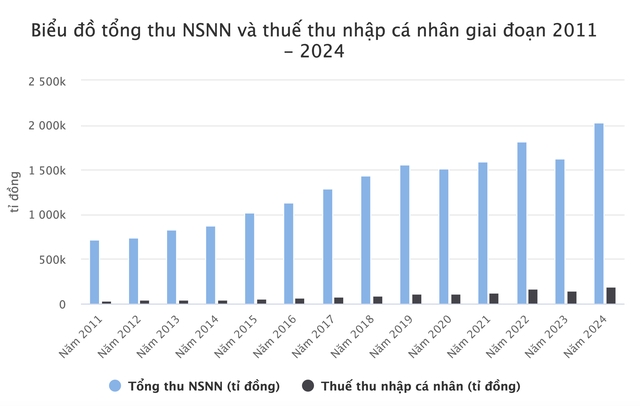 Thu thuế thu nhập cá nhân tăng liên tục trong hơn 10 năm- Ảnh 2.