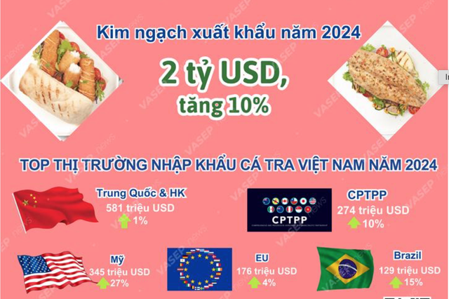 Cá tra, cá ngừ có thể hưởng lợi từ thương chiến?
- Ảnh 2.