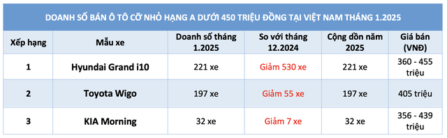 Ô tô cỡ nhỏ dưới 450 triệu: Ngày càng ít lựa chọn, Grand i10 bán chạy nhất- Ảnh 4.