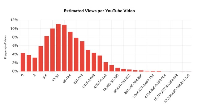 YouTube chứa 'thành phố ma' với hàng tỉ video bị lãng quên- Ảnh 2.